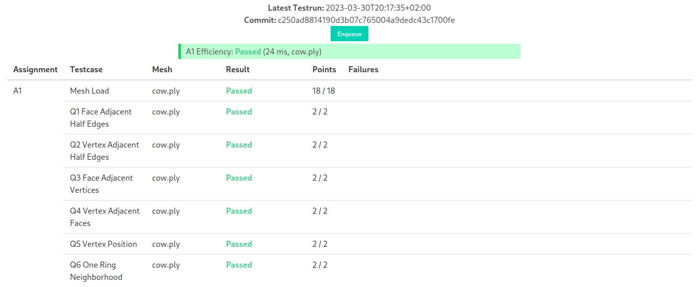 Testcases table